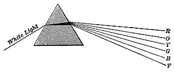 FIG. 86.—White light is a mixture of lights of rainbow
colors.