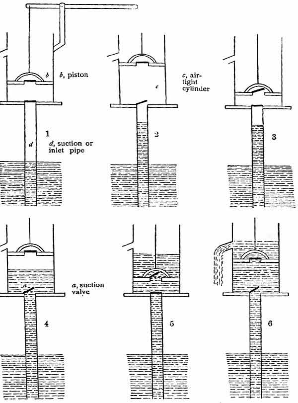 FIG. 133. Diagram of the process of pumping.