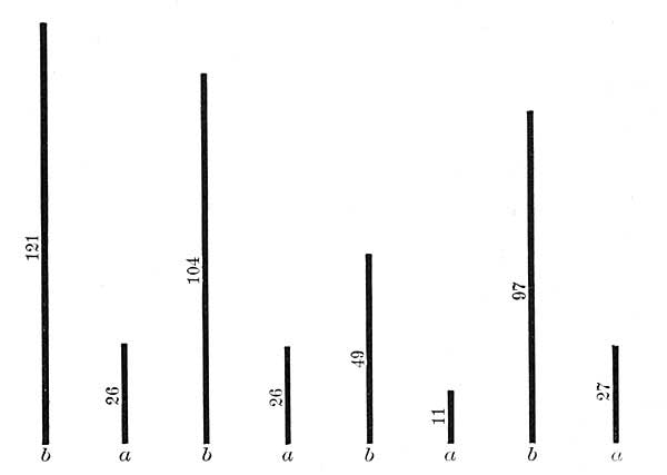 FIG. 140.—Diagram showing how supplying a city with
good water lessens sickness and death. The lines b show the relative
number of people who died of typhoid fever before the water was
filtered; the lines a show the numbers who died after the water was
filtered. The figures are the number of typhoid deaths occurring
yearly out of 100,000 inhabitants.