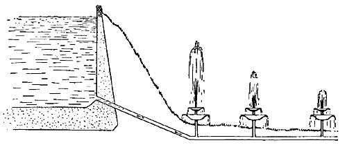 FIG. 152.—The more distant the fountain, the weaker
the flow.