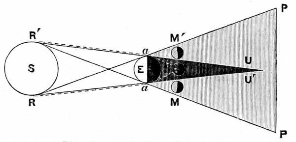 Fig. 9.

Diagram of total eclipse of the moon.

S, Sun. E, Earth. M, Moon passing into the earth's shadow
and passing out at M.

R, R, Lines meeting at a point U, U behind the earth and
enclosing a space within which all the direct rays of the
sun are intercepted by the earth, causing a black darkness
or umbra.

R, P and R, P, Lines marking a space within which, behind
the earth, part of the sun's rays are cut off, causing a half-shadow
or penumbra, P, P.

a, a, Points where a few of the sun's rays
are bent or refracted
in the earth's atmosphere, so that they pass along the path
marked by the dotted lines and shed a lurid light on the
sun's face.