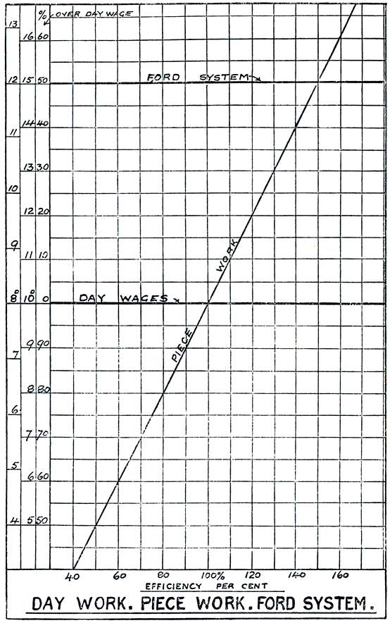 DAY WORK. PIECE WORK. FORD SYSTEM.