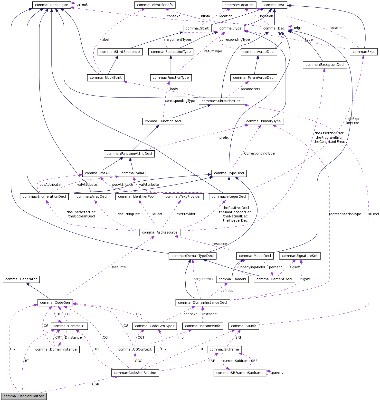 Collaboration graph