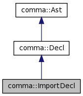 Inheritance graph