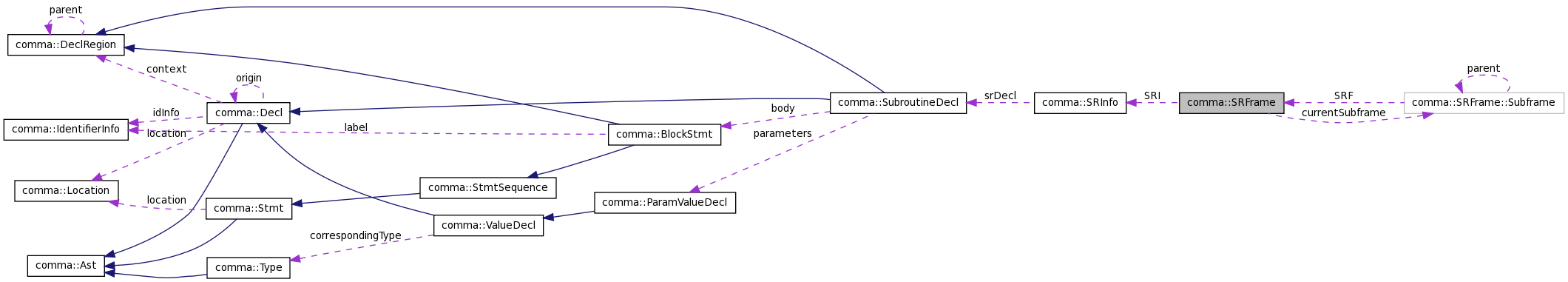 Collaboration graph